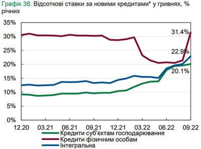 НБУ зафіксував стрибок кредитних ставок для населення: повернулися на довоєнний рівень - bin.ua - Украина