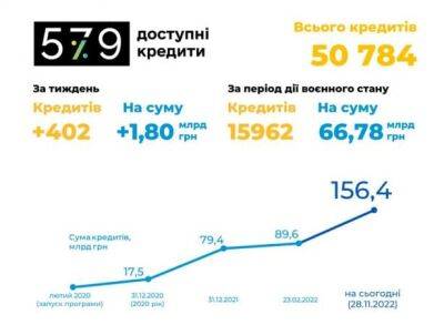 «5-7-9%»: Банки уже выдали кредитов на 156,4 миллиарда - minfin.com.ua - Украина