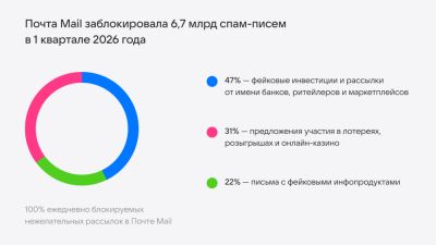 «Почта Mail» рассказала о работе антиспама в первом квартале 2026 года